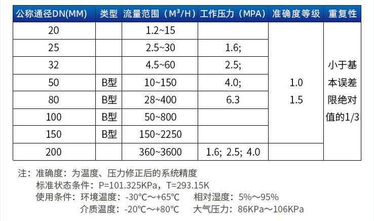 甲烷流量計口徑流量范圍表