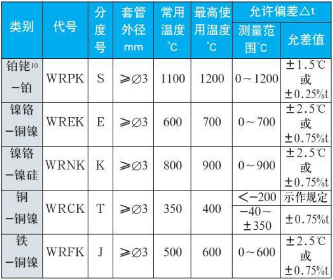 螺釘式熱電偶測量范圍精度范圍表